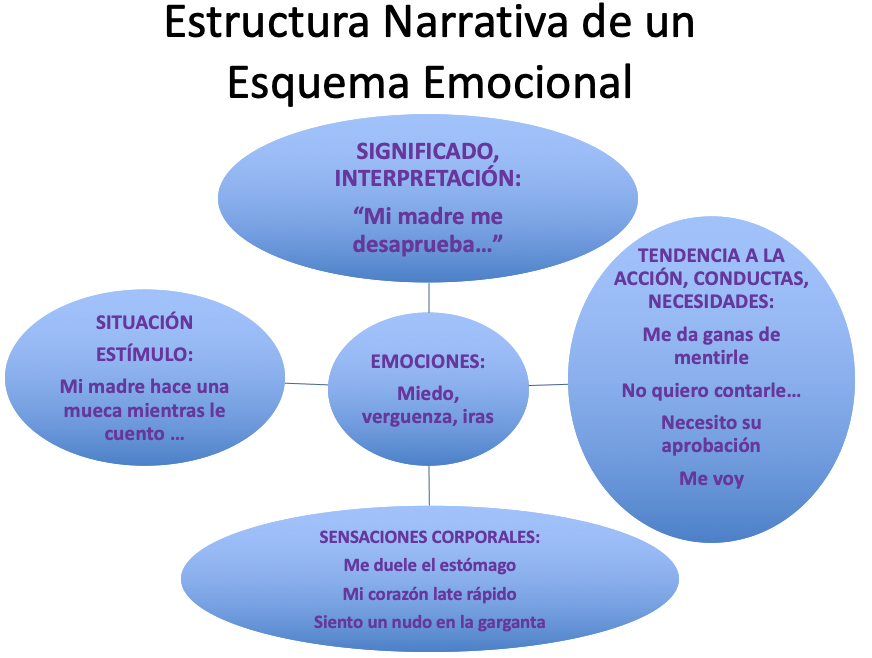 Terapia Focalizada en la Emoción: Esquema Emocional